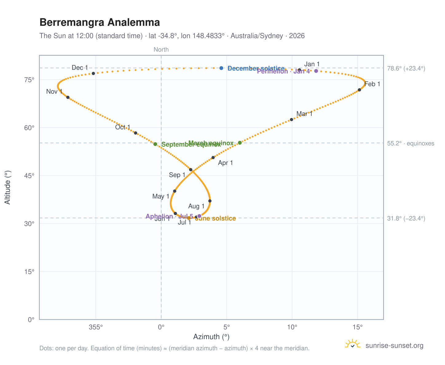Berremangra analemma chart: the Sun at 12:00 (standard time) through the year