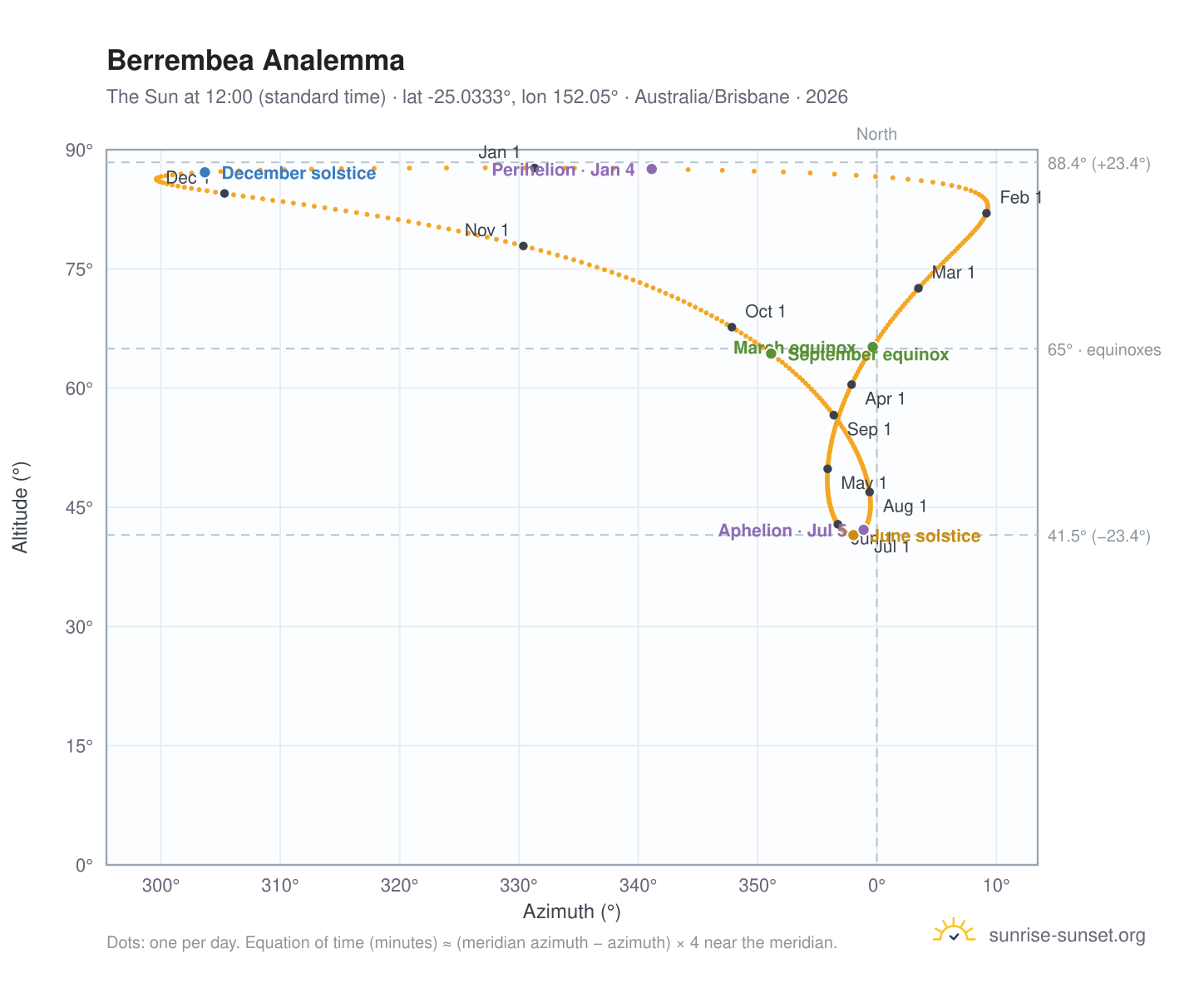 Berrembea analemma chart: the Sun at 12:00 (standard time) through the year