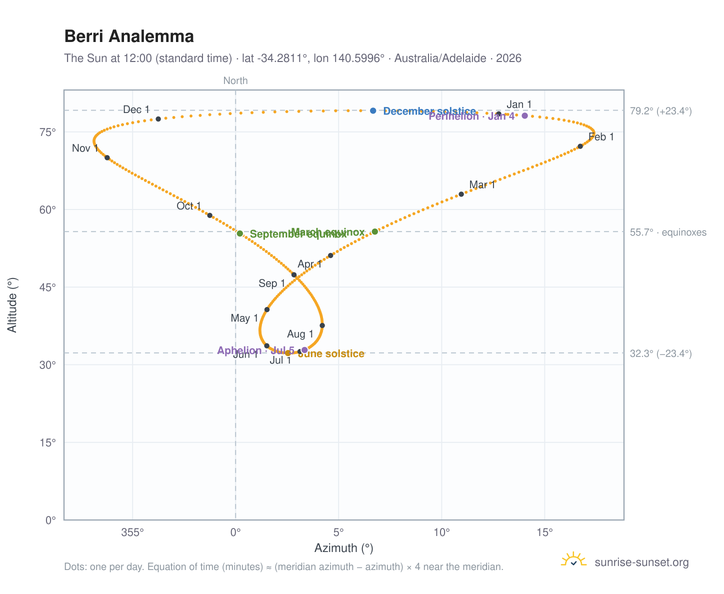 Berri analemma chart: the Sun at 12:00 (standard time) through the year