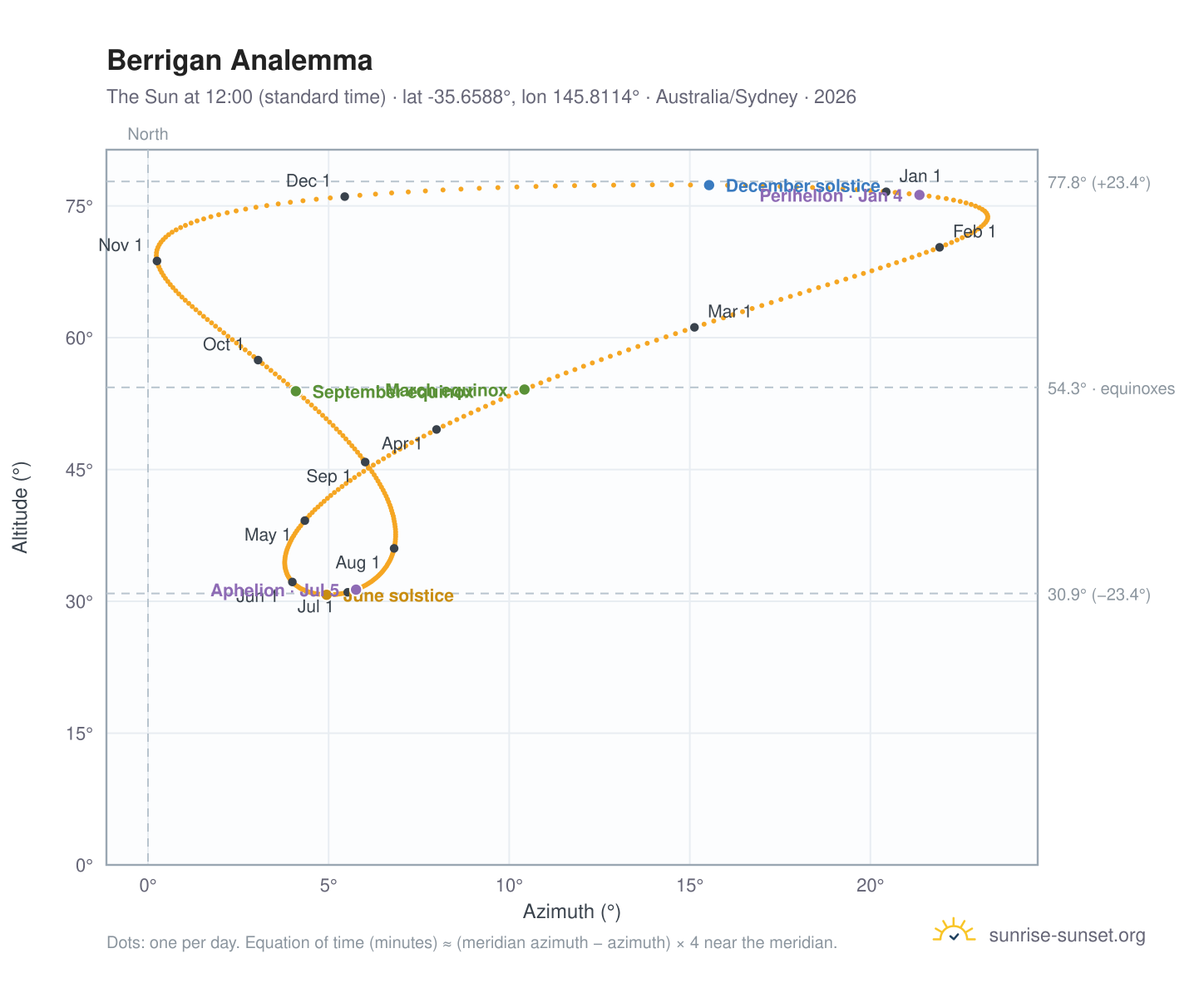 Berrigan analemma chart: the Sun at 12:00 (standard time) through the year