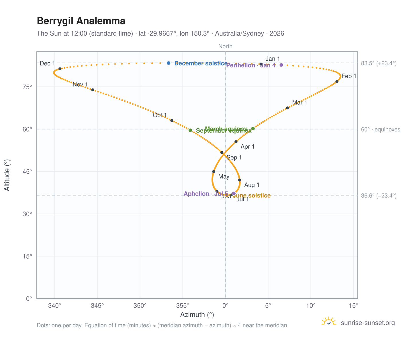 Berrygil analemma chart: the Sun at 12:00 (standard time) through the year