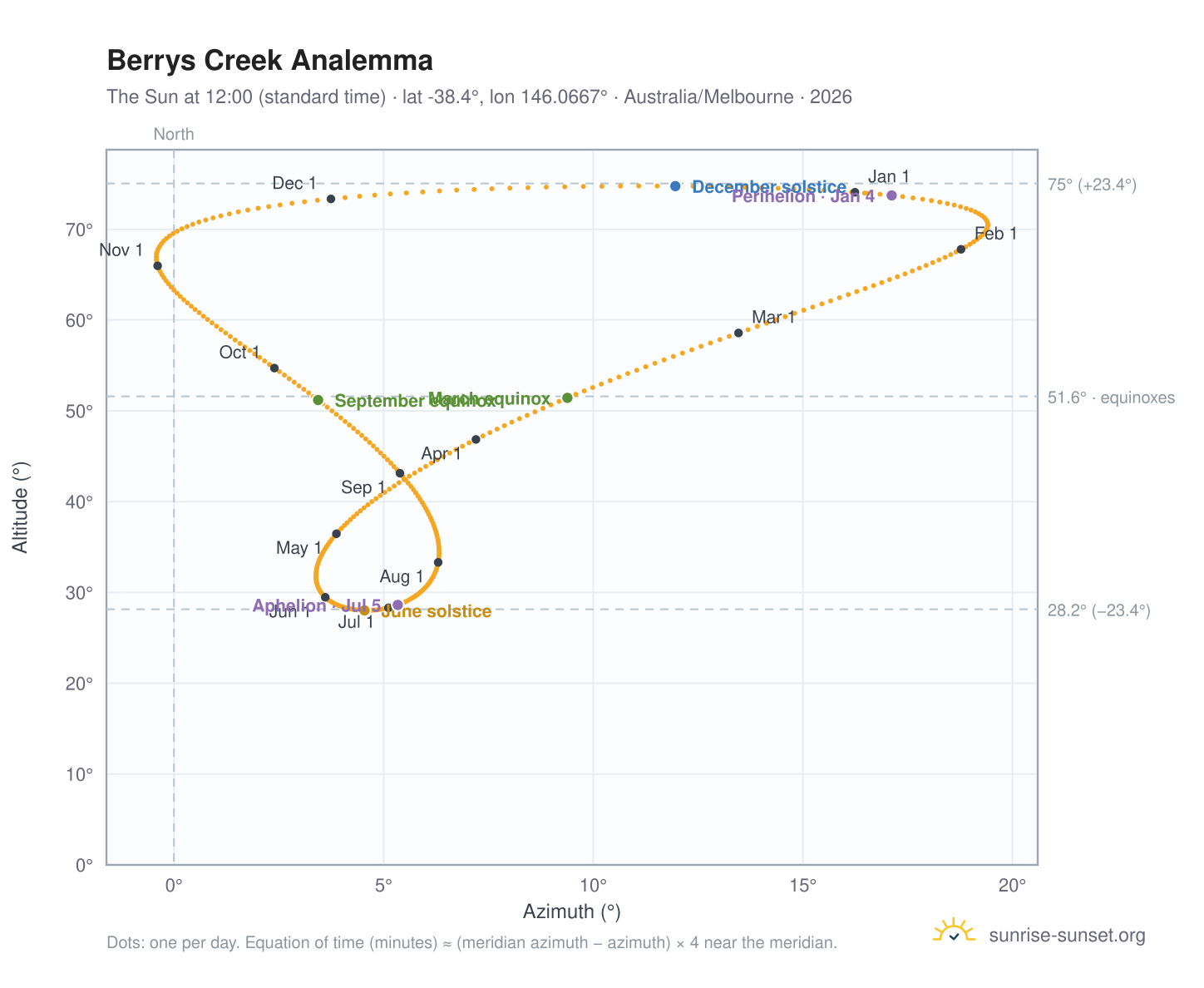 Berrys Creek analemma chart: the Sun at 12:00 (standard time) through the year