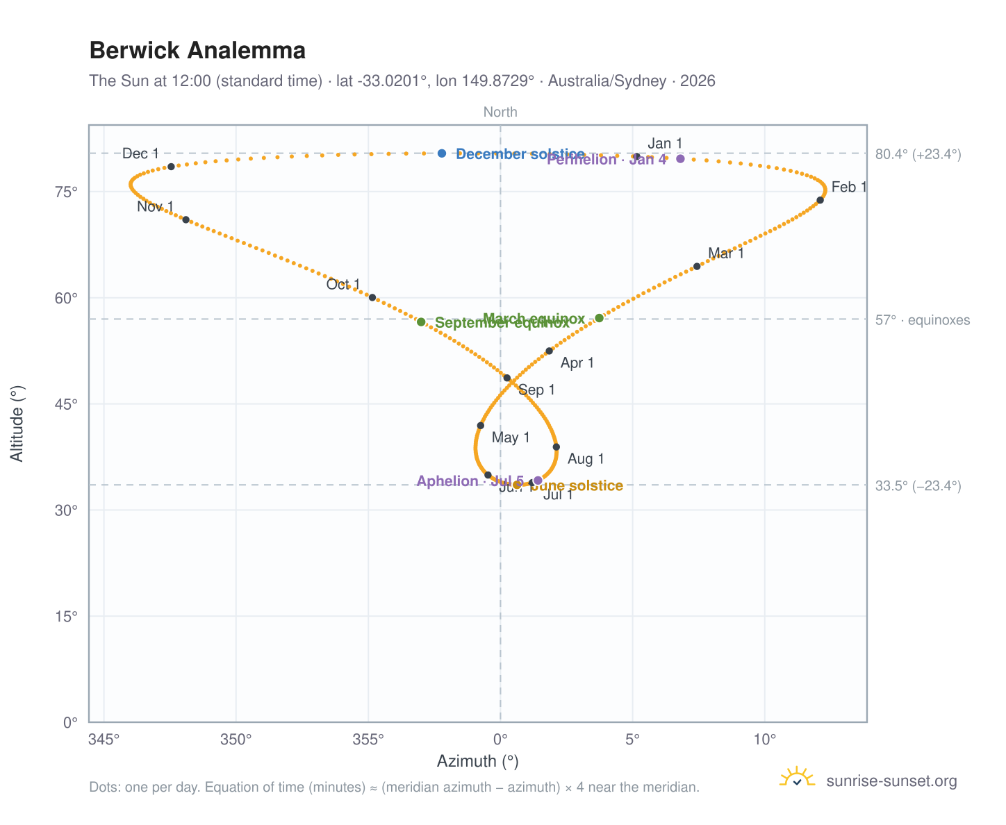 Berwick analemma chart: the Sun at 12:00 (standard time) through the year