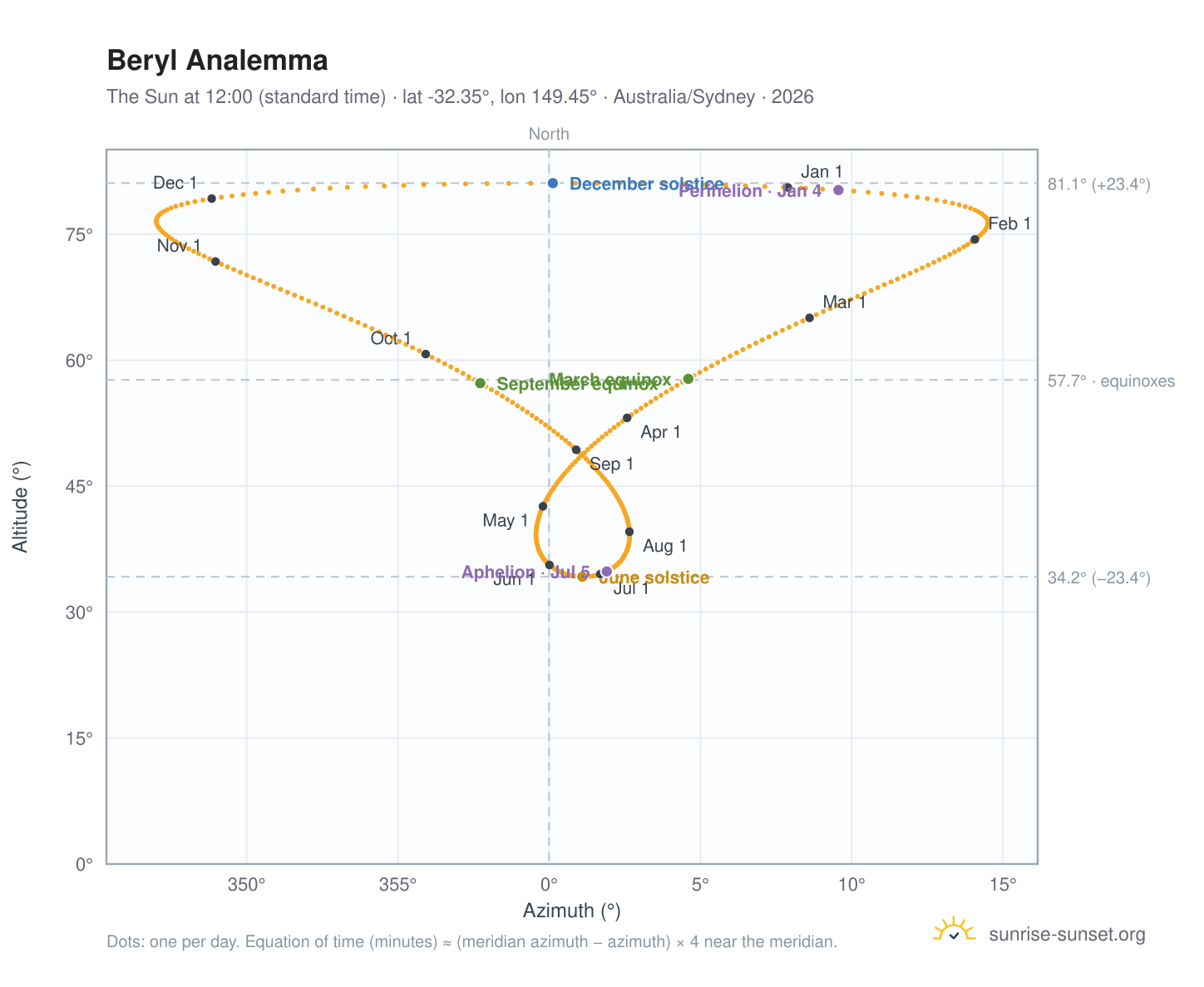 Beryl analemma chart: the Sun at 12:00 (standard time) through the year