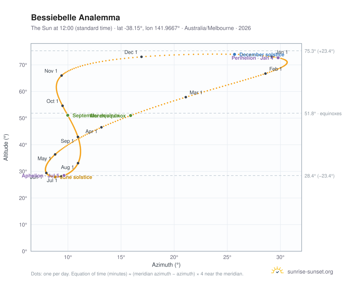 Bessiebelle analemma chart: the Sun at 12:00 (standard time) through the year