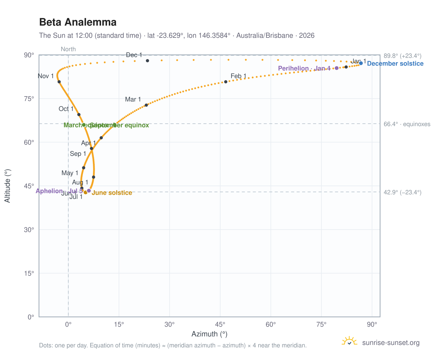 Beta analemma chart: the Sun at 12:00 (standard time) through the year