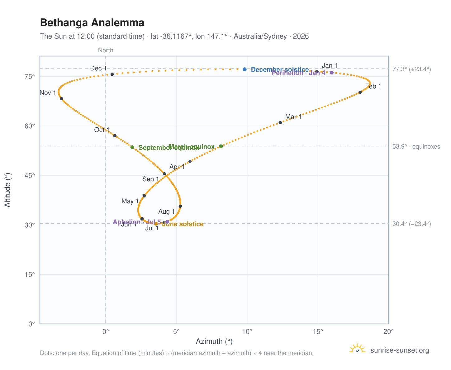 Bethanga analemma chart: the Sun at 12:00 (standard time) through the year