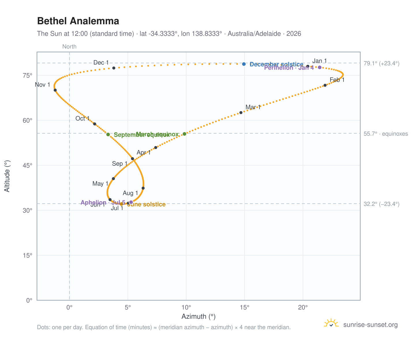 Bethel analemma chart: the Sun at 12:00 (standard time) through the year