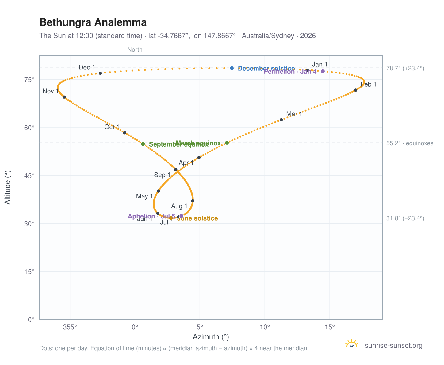 Bethungra analemma chart: the Sun at 12:00 (standard time) through the year