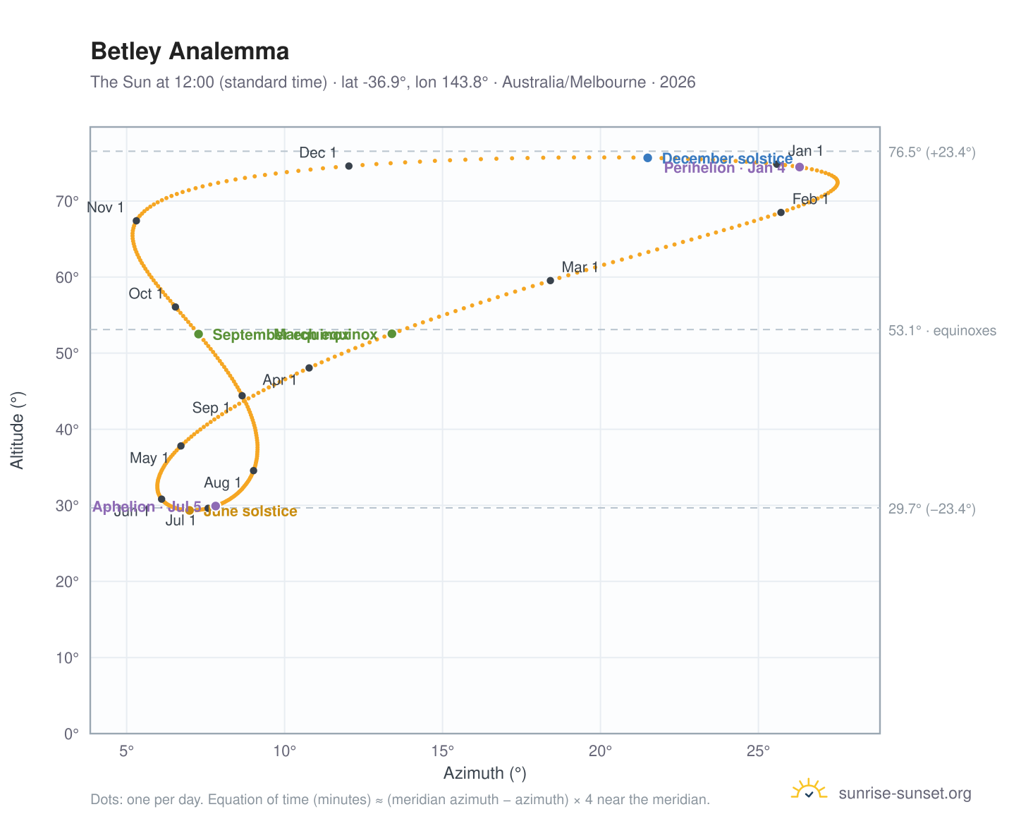 Betley analemma chart: the Sun at 12:00 (standard time) through the year