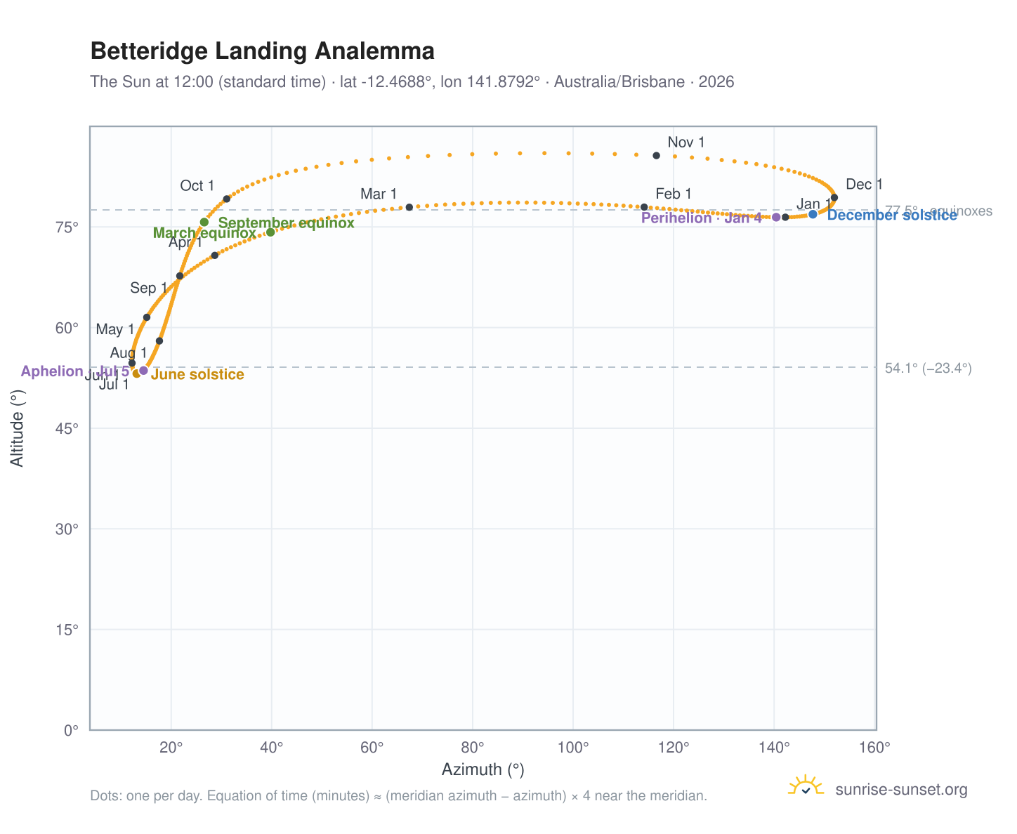 Betteridge Landing analemma chart: the Sun at 12:00 (standard time) through the year