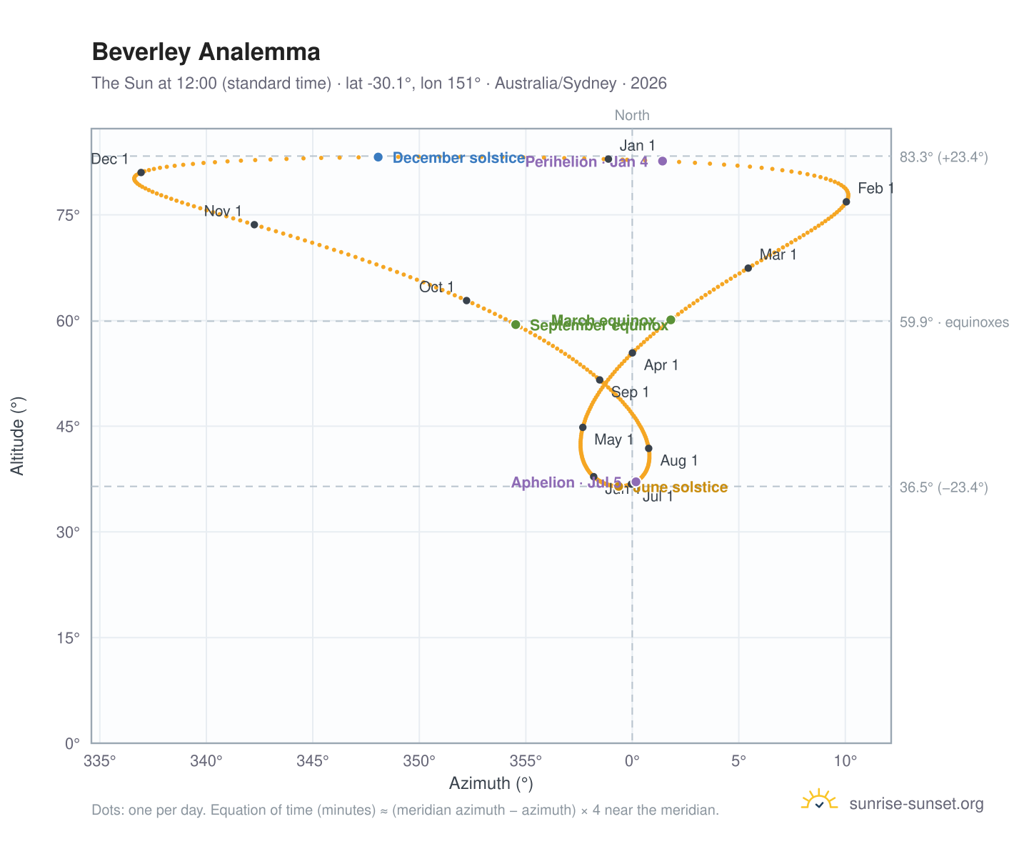 Beverley analemma chart: the Sun at 12:00 (standard time) through the year