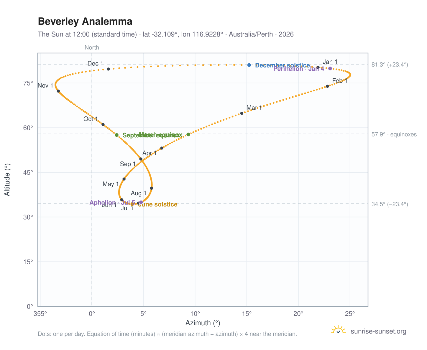 Beverley analemma chart: the Sun at 12:00 (standard time) through the year