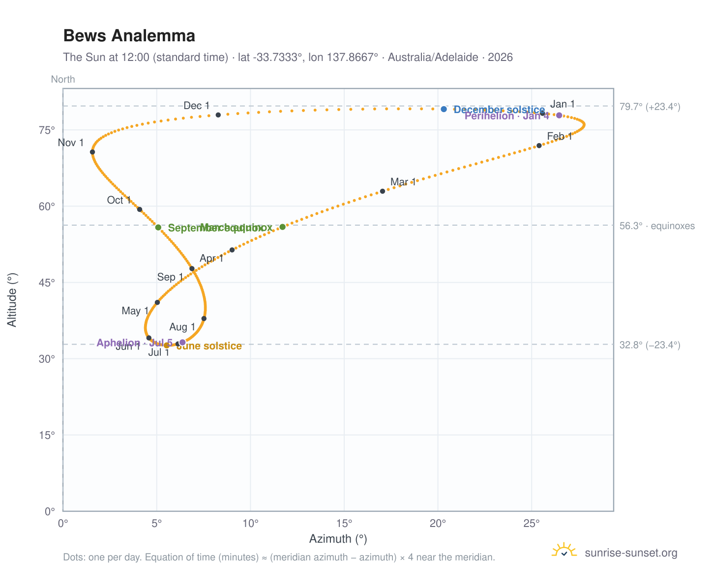 Bews analemma chart: the Sun at 12:00 (standard time) through the year