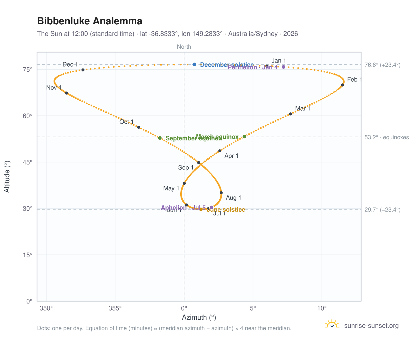 Bibbenluke analemma chart: the Sun at 12:00 (standard time) through the year