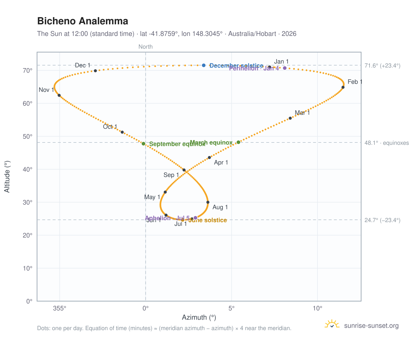 Bicheno analemma chart: the Sun at 12:00 (standard time) through the year