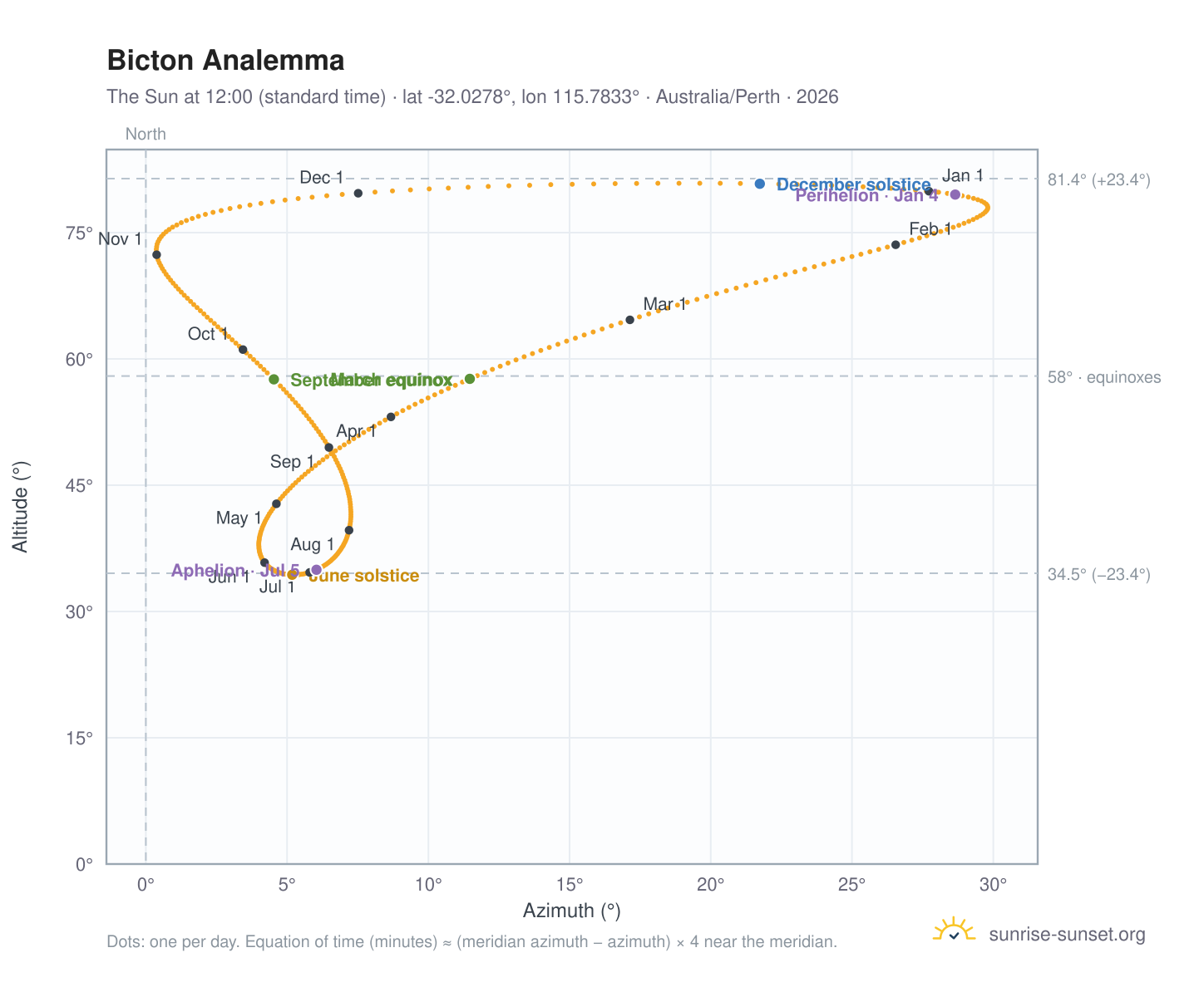 Bicton analemma chart: the Sun at 12:00 (standard time) through the year