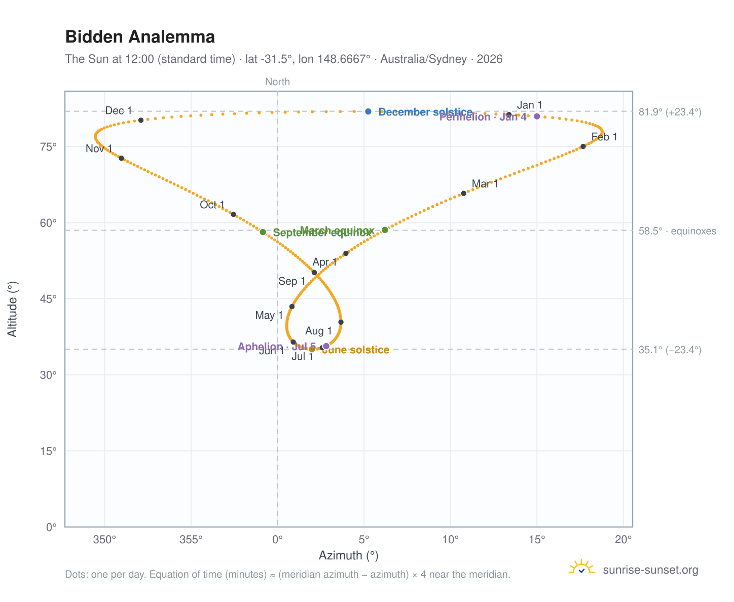 Bidden analemma chart: the Sun at 12:00 (standard time) through the year