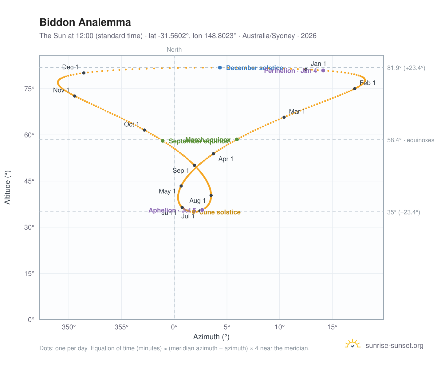 Biddon analemma chart: the Sun at 12:00 (standard time) through the year