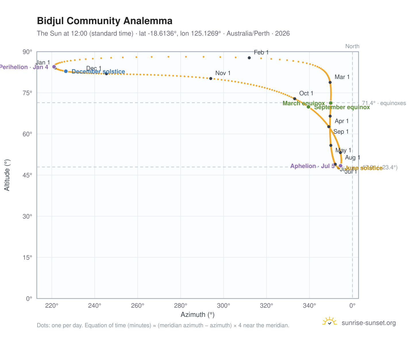 Bidjul Community analemma chart: the Sun at 12:00 (standard time) through the year
