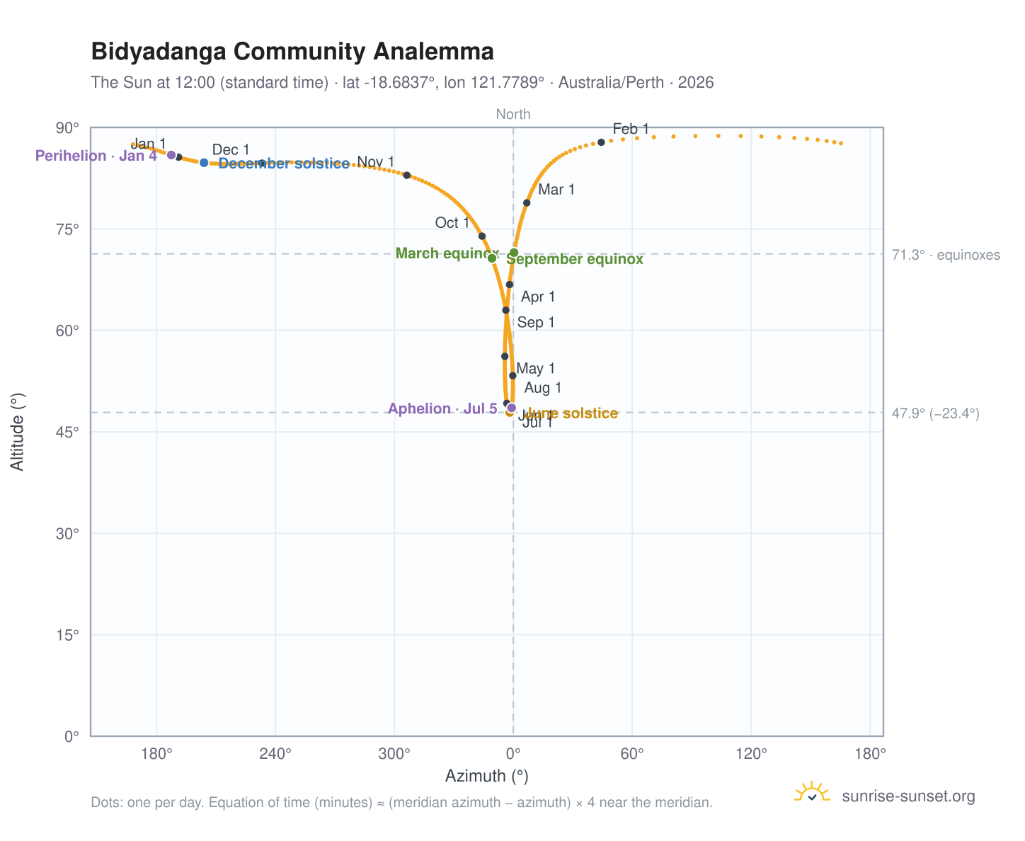 Bidyadanga Community analemma chart: the Sun at 12:00 (standard time) through the year