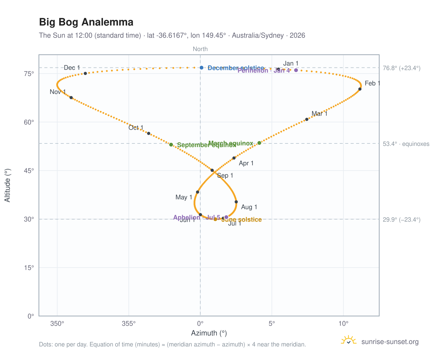 Big Bog analemma chart: the Sun at 12:00 (standard time) through the year