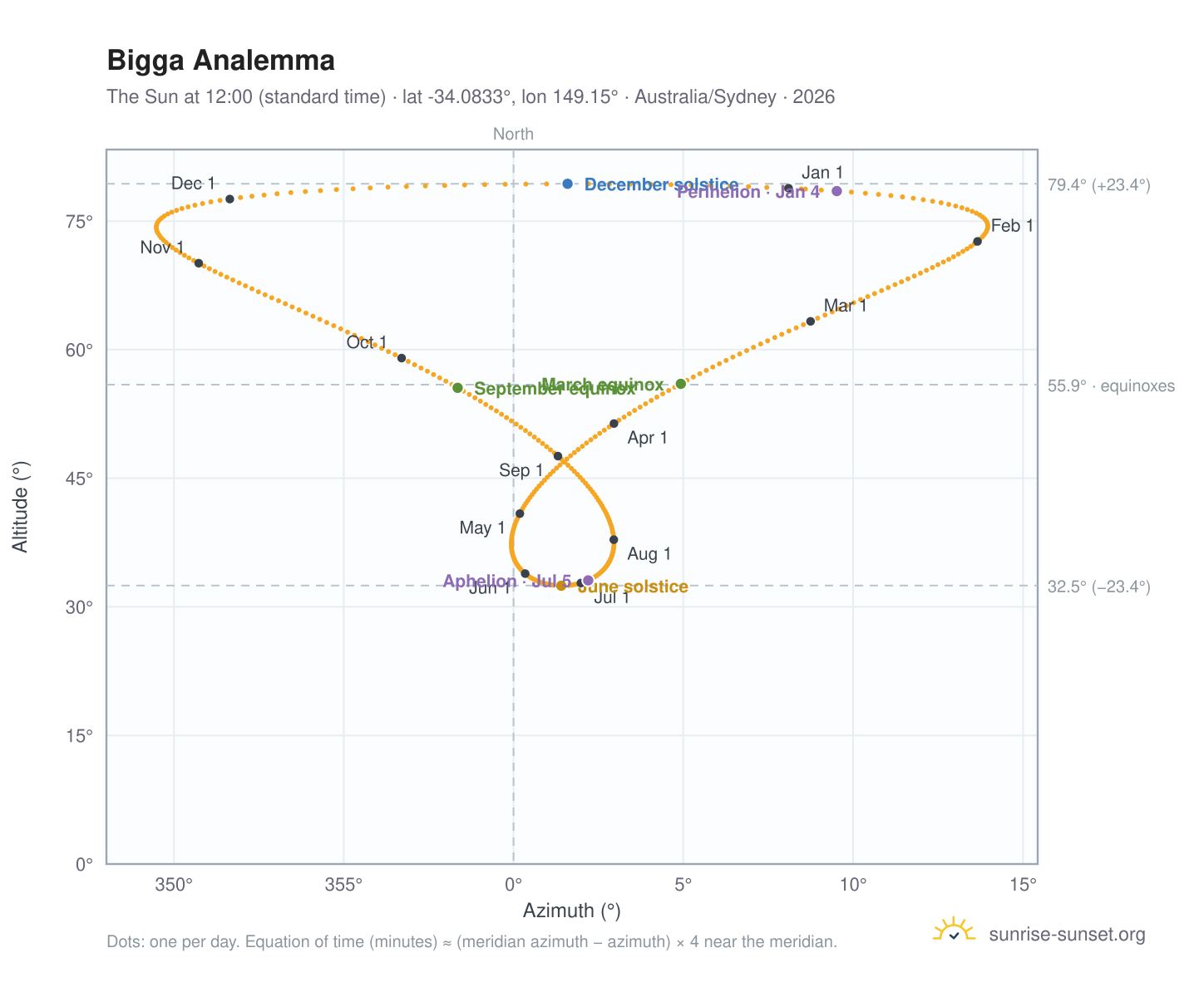 Bigga analemma chart: the Sun at 12:00 (standard time) through the year