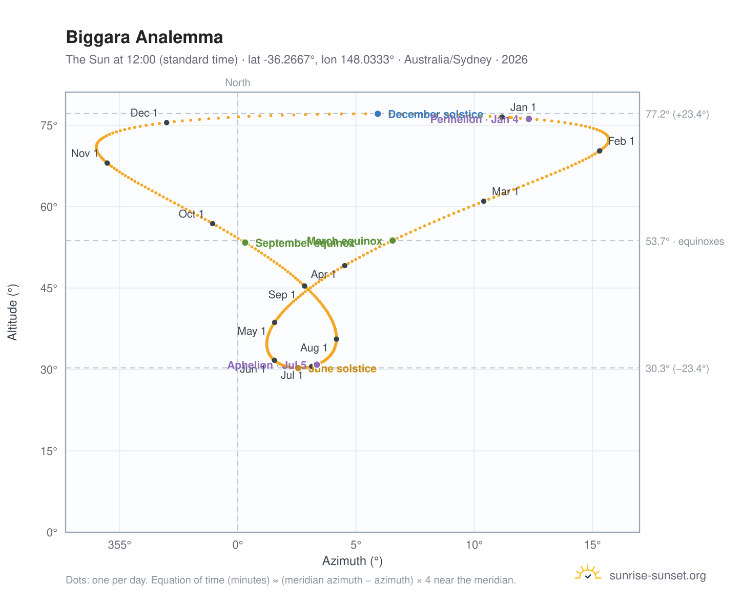 Biggara analemma chart: the Sun at 12:00 (standard time) through the year