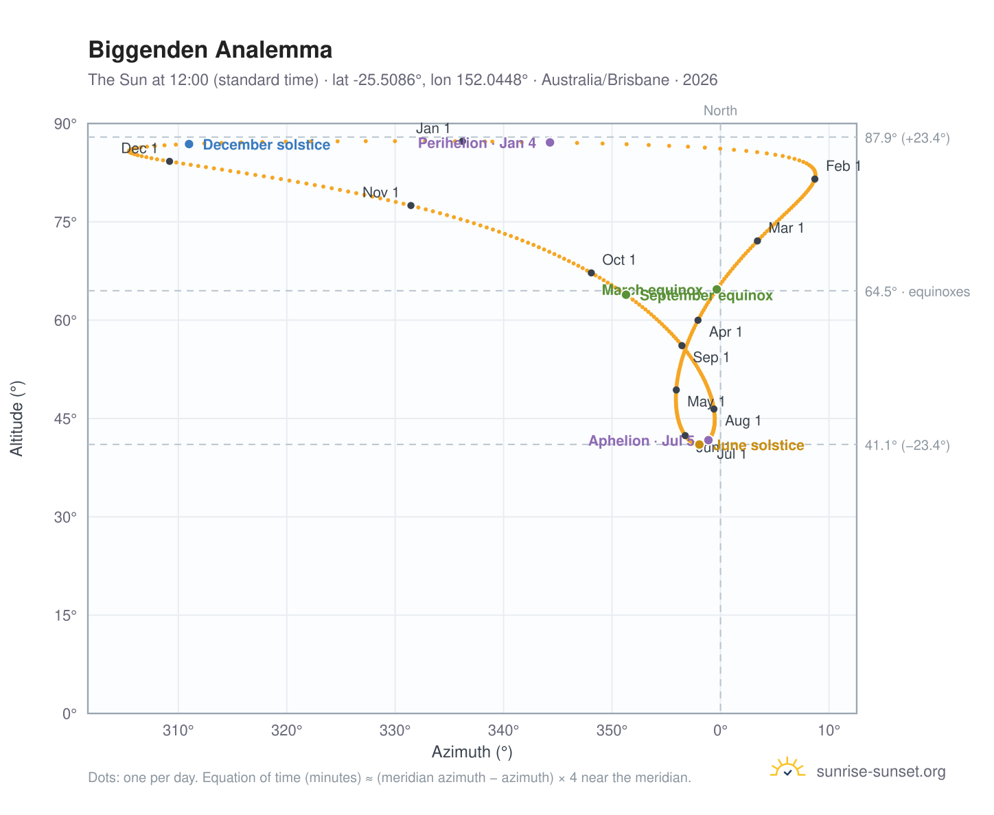 Biggenden analemma chart: the Sun at 12:00 (standard time) through the year