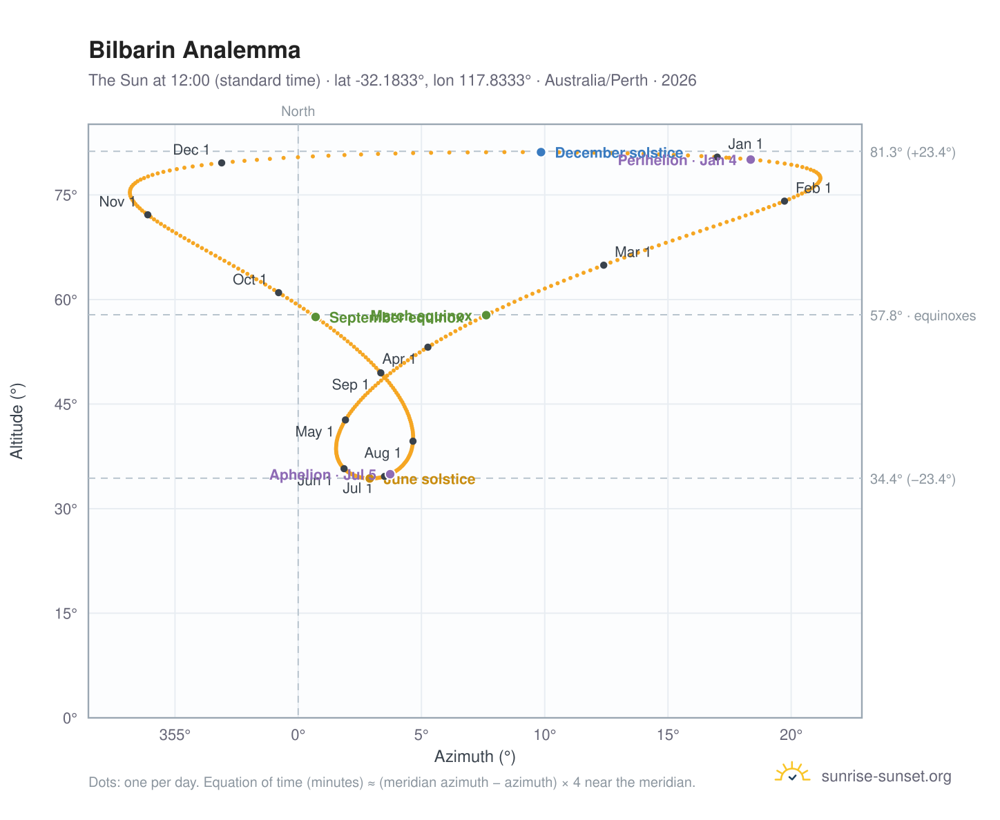Bilbarin analemma chart: the Sun at 12:00 (standard time) through the year