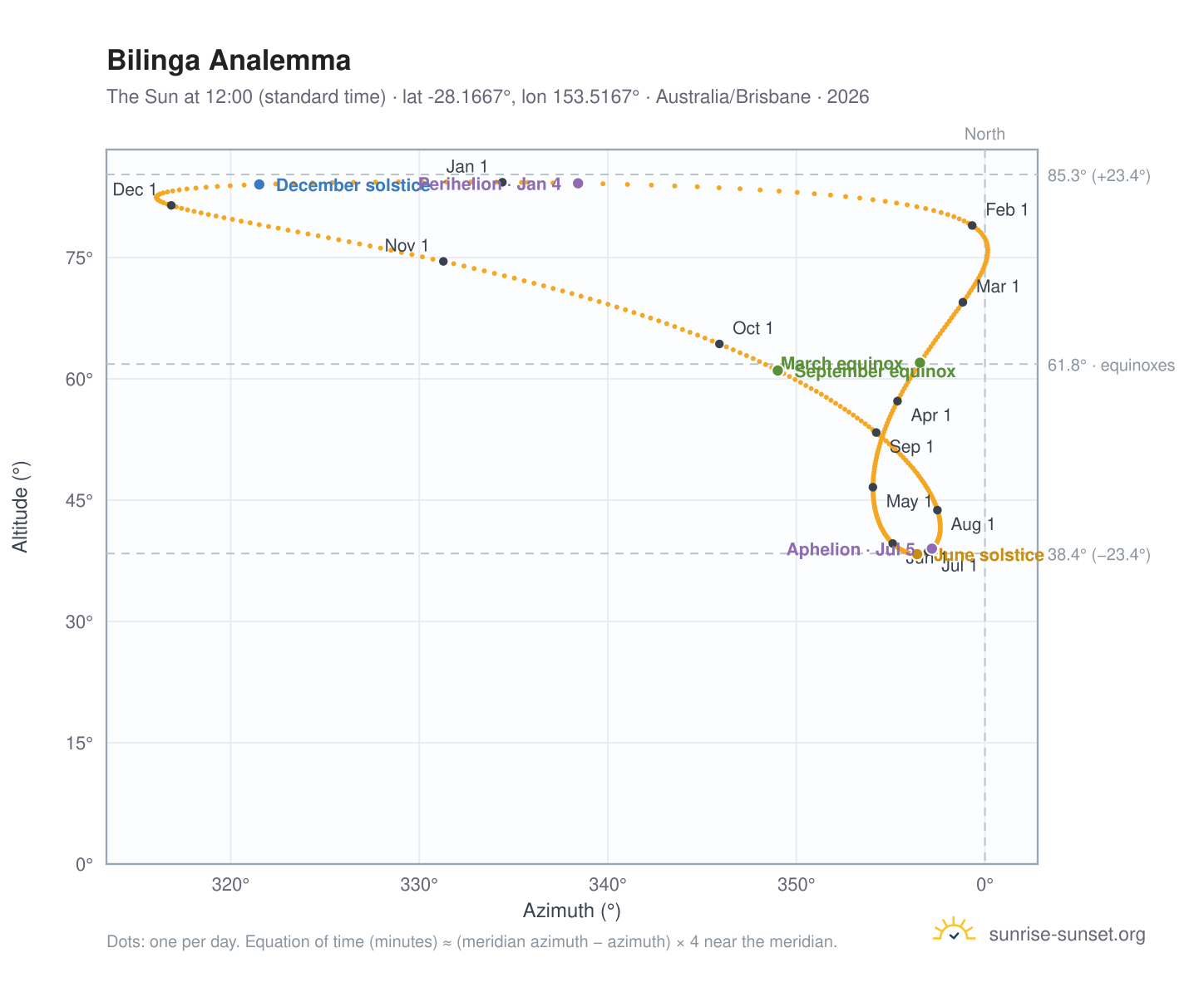 Bilinga analemma chart: the Sun at 12:00 (standard time) through the year