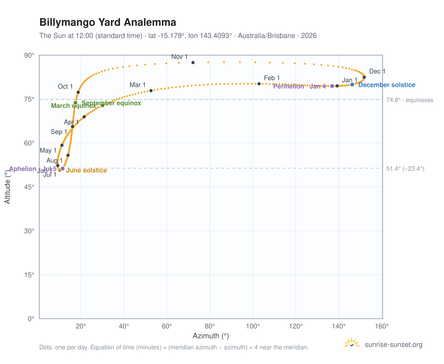 Billymango Yard analemma chart: the Sun at 12:00 (standard time) through the year