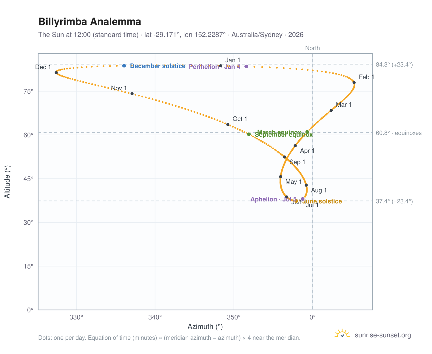 Billyrimba analemma chart: the Sun at 12:00 (standard time) through the year