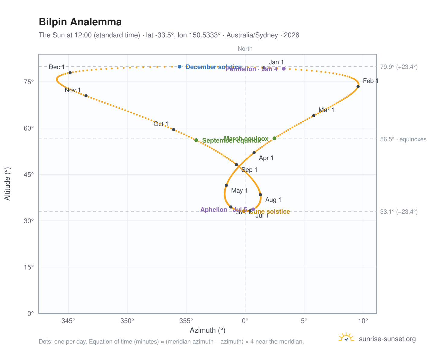 Bilpin analemma chart: the Sun at 12:00 (standard time) through the year