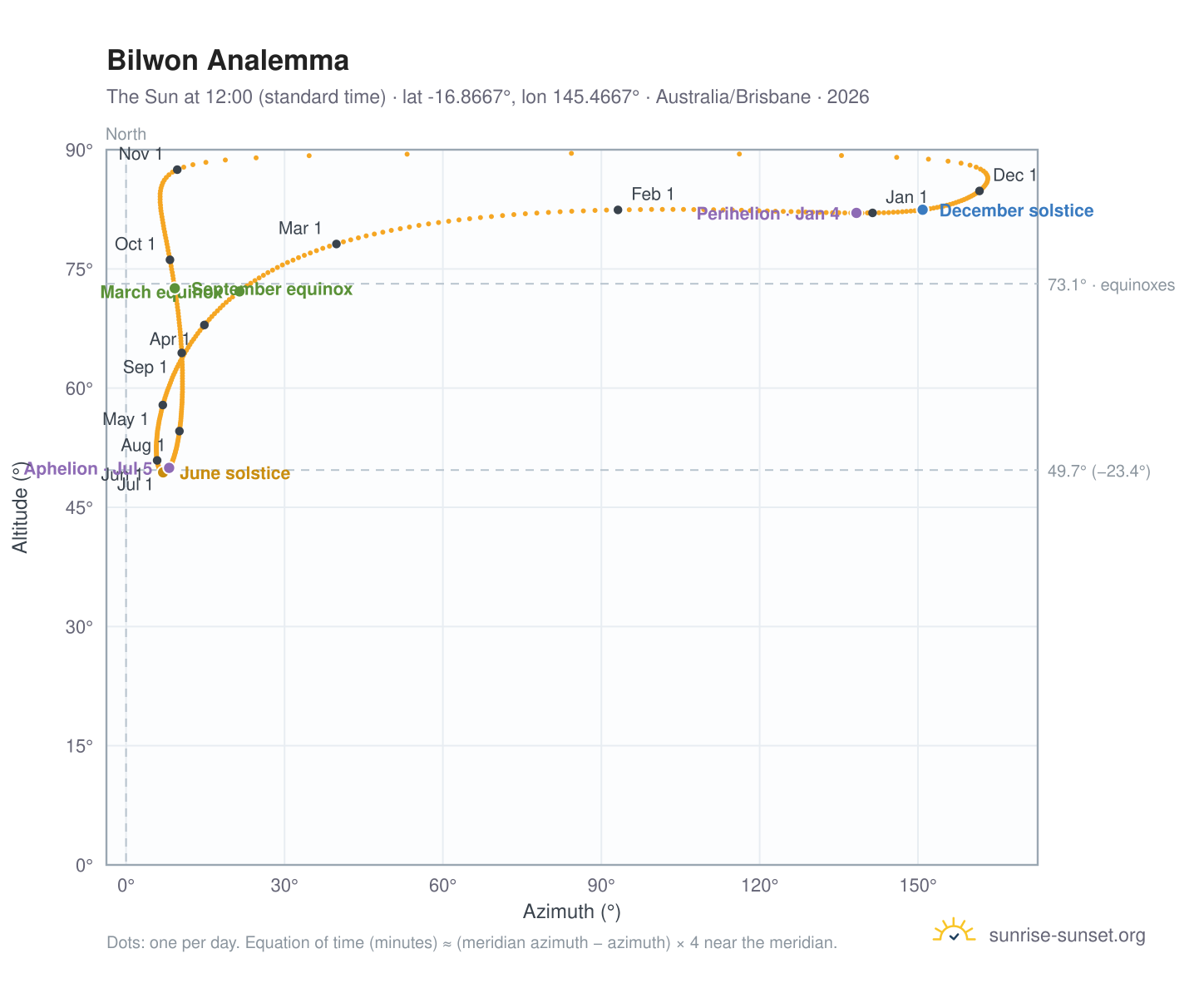 Bilwon analemma chart: the Sun at 12:00 (standard time) through the year