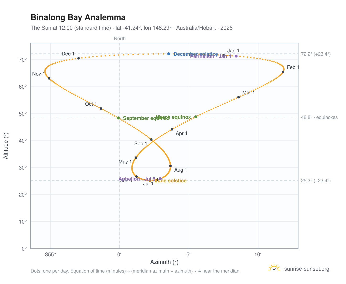 Binalong Bay analemma chart: the Sun at 12:00 (standard time) through the year