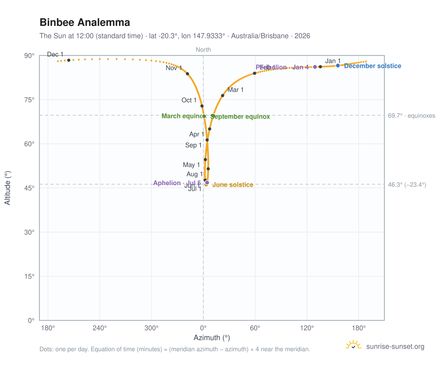 Binbee analemma chart: the Sun at 12:00 (standard time) through the year