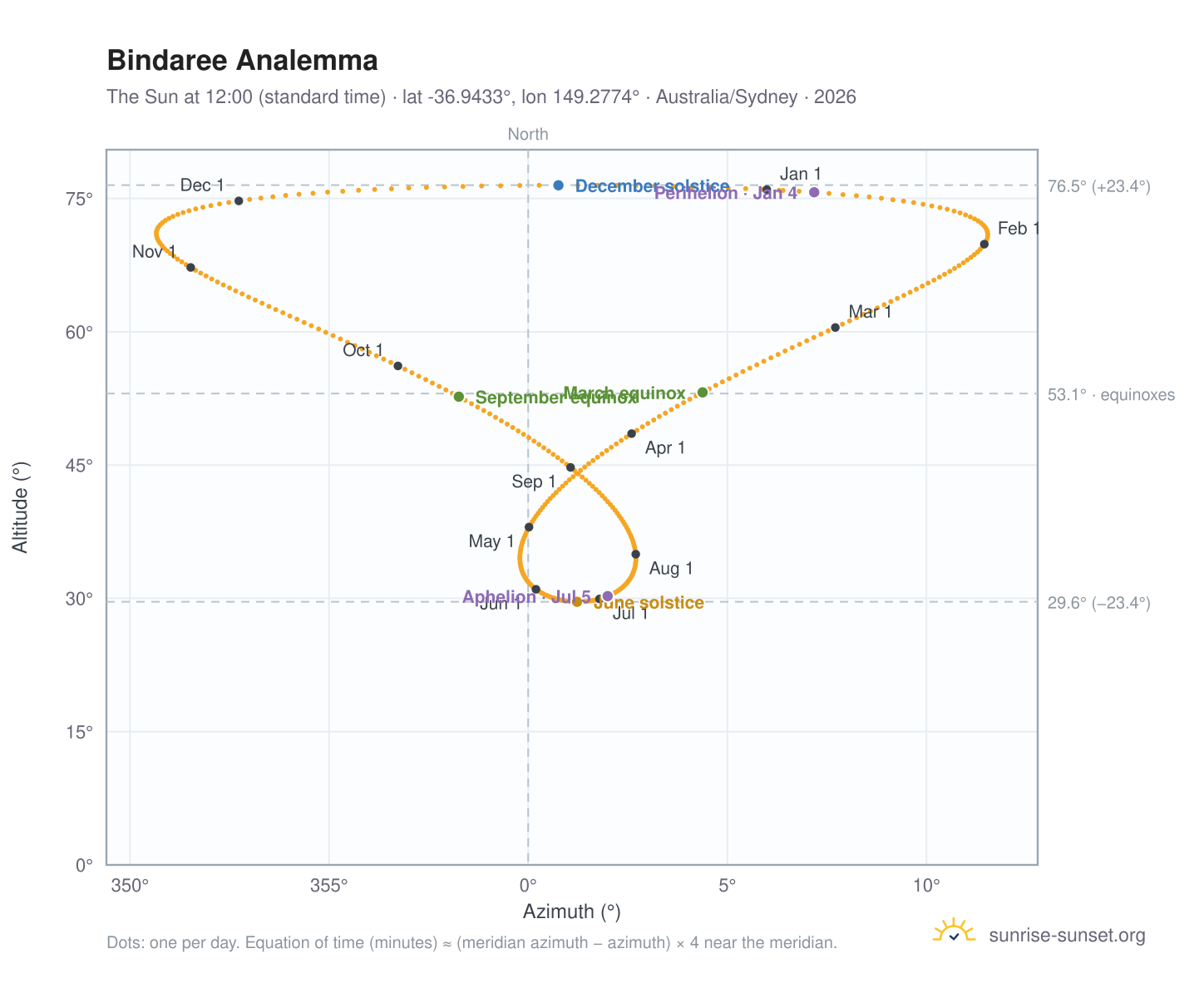 Bindaree analemma chart: the Sun at 12:00 (standard time) through the year