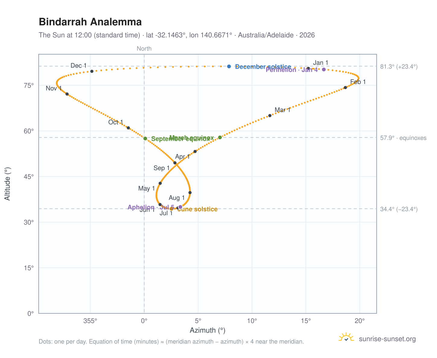 Bindarrah analemma chart: the Sun at 12:00 (standard time) through the year