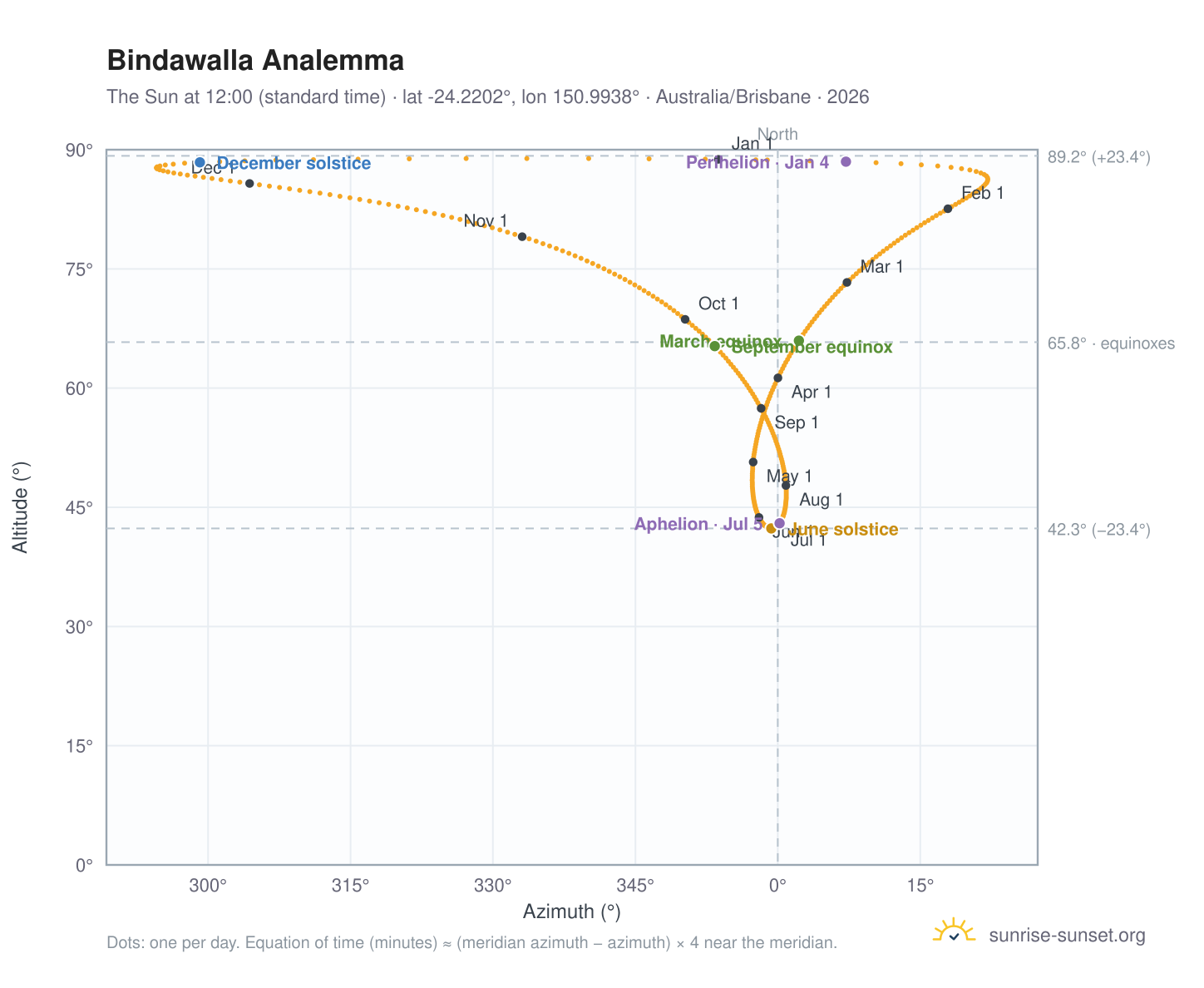 Bindawalla analemma chart: the Sun at 12:00 (standard time) through the year