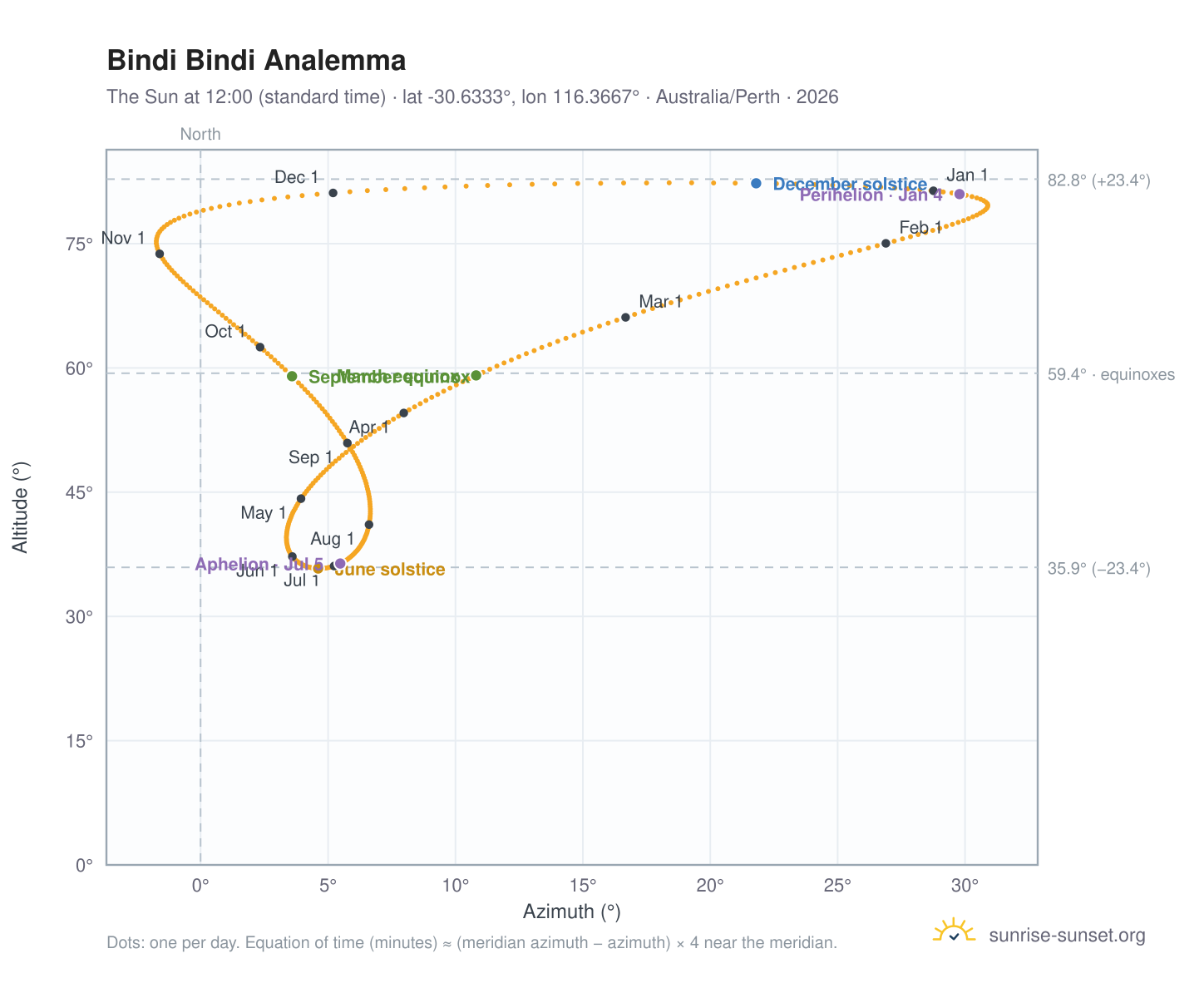 Bindi Bindi analemma chart: the Sun at 12:00 (standard time) through the year