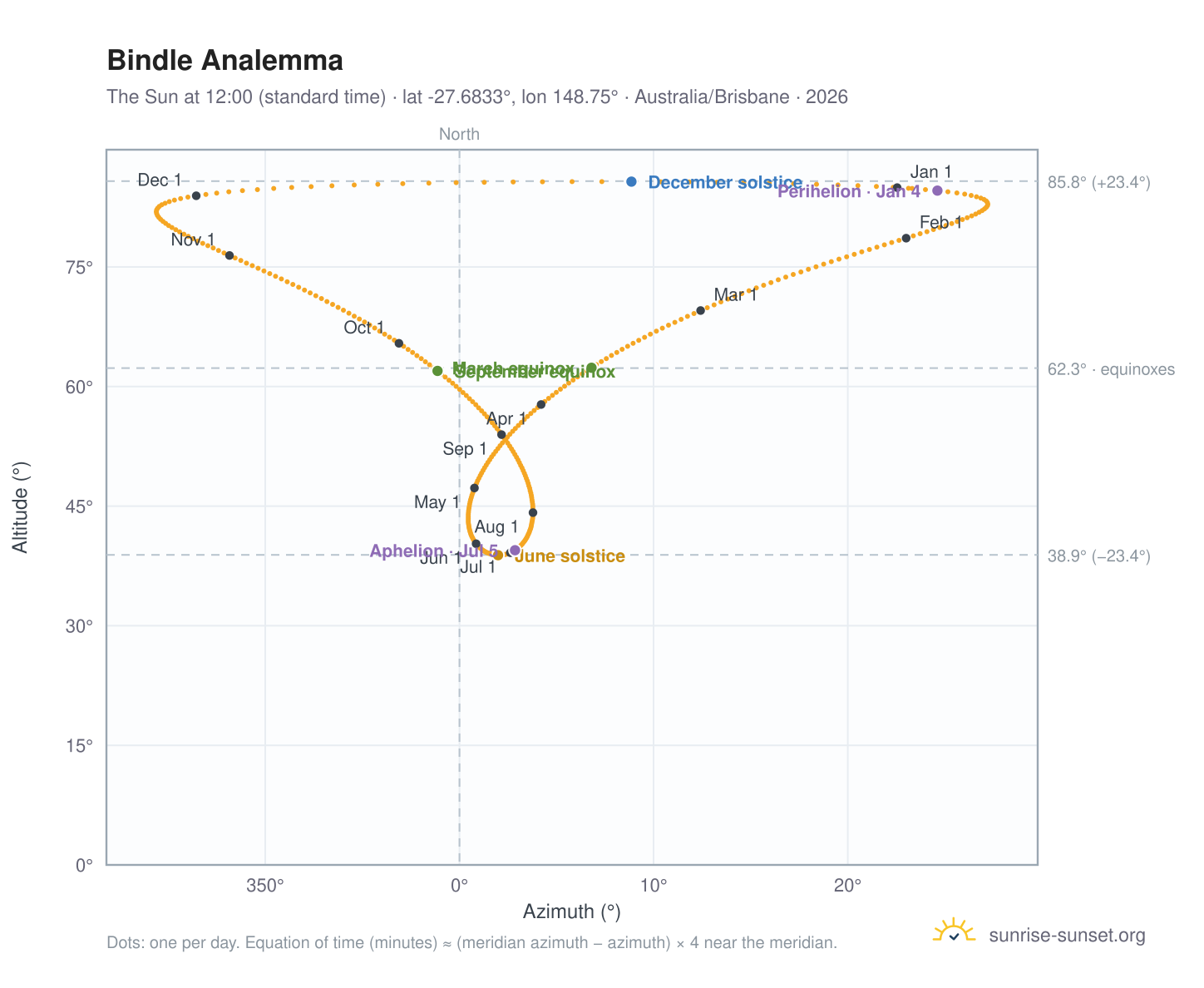 Bindle analemma chart: the Sun at 12:00 (standard time) through the year