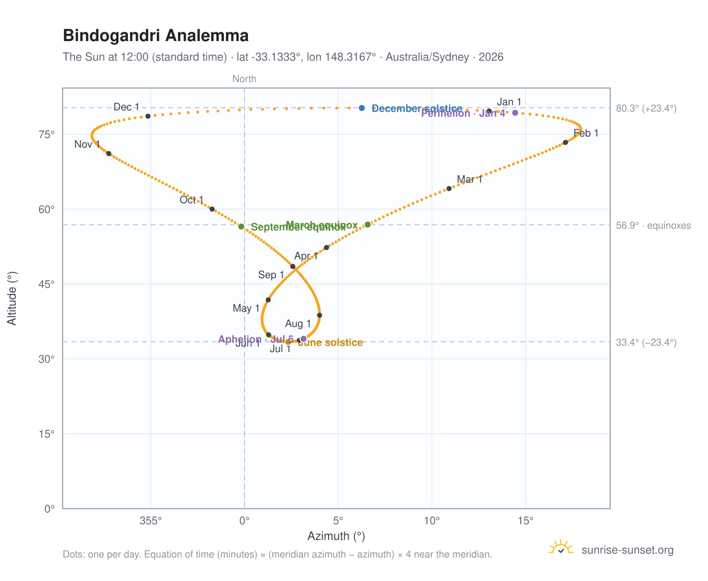 Bindogandri analemma chart: the Sun at 12:00 (standard time) through the year
