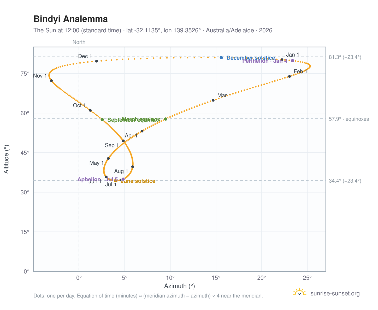 Bindyi analemma chart: the Sun at 12:00 (standard time) through the year