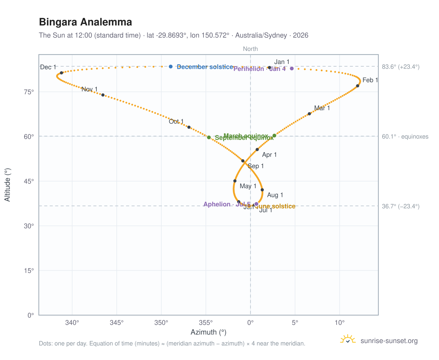 Bingara analemma chart: the Sun at 12:00 (standard time) through the year