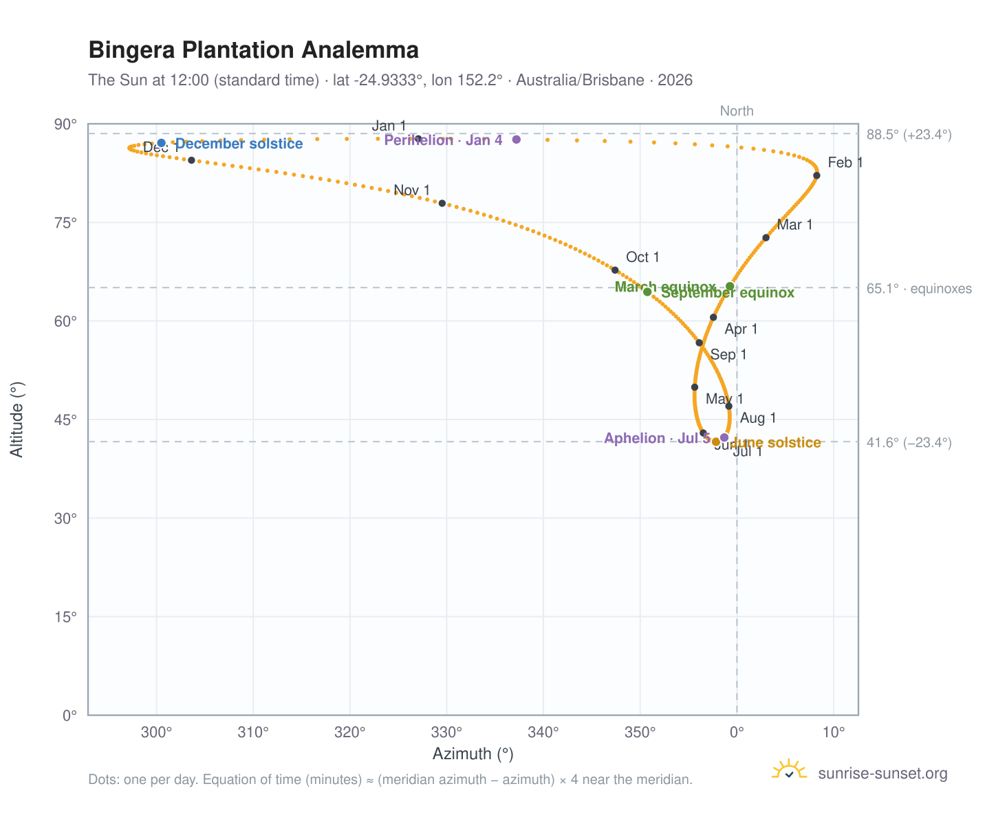 Bingera Plantation analemma chart: the Sun at 12:00 (standard time) through the year