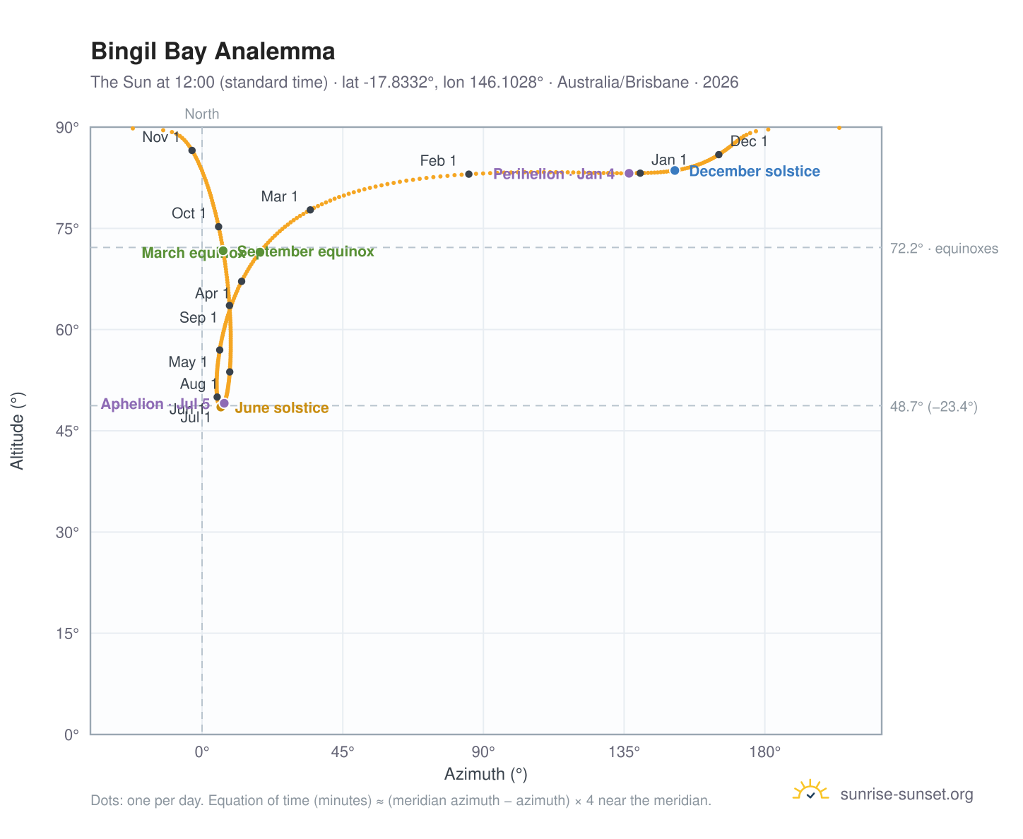 Bingil Bay analemma chart: the Sun at 12:00 (standard time) through the year