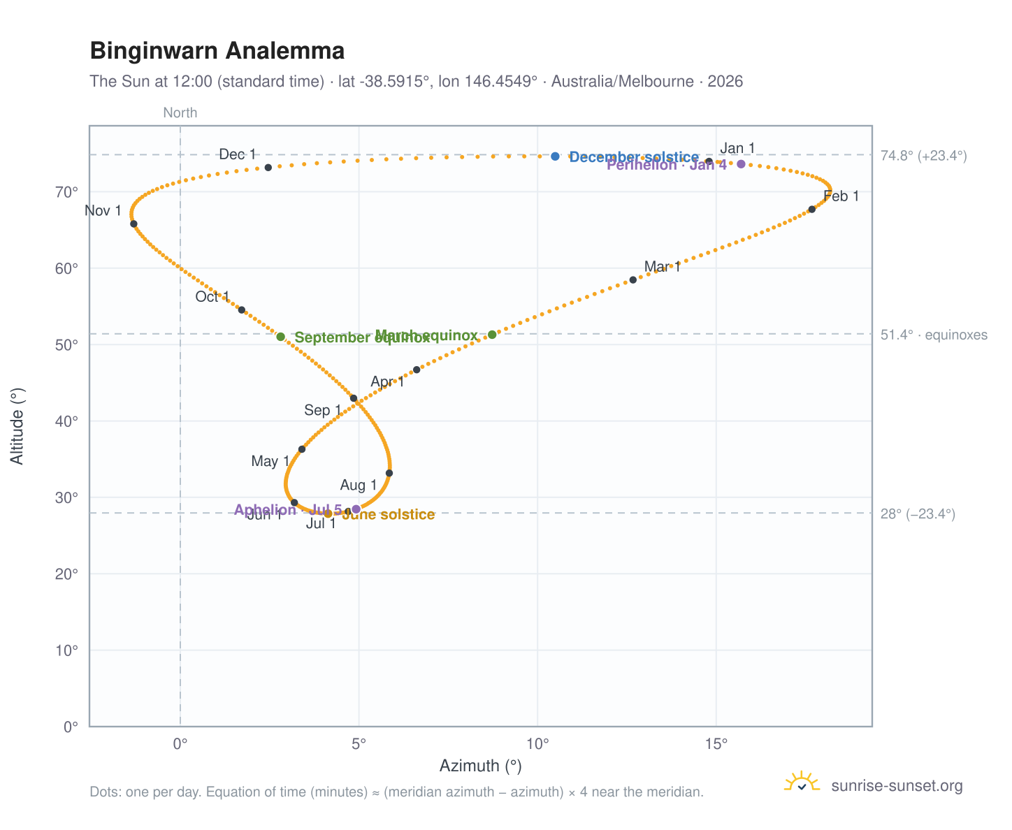 Binginwarn analemma chart: the Sun at 12:00 (standard time) through the year