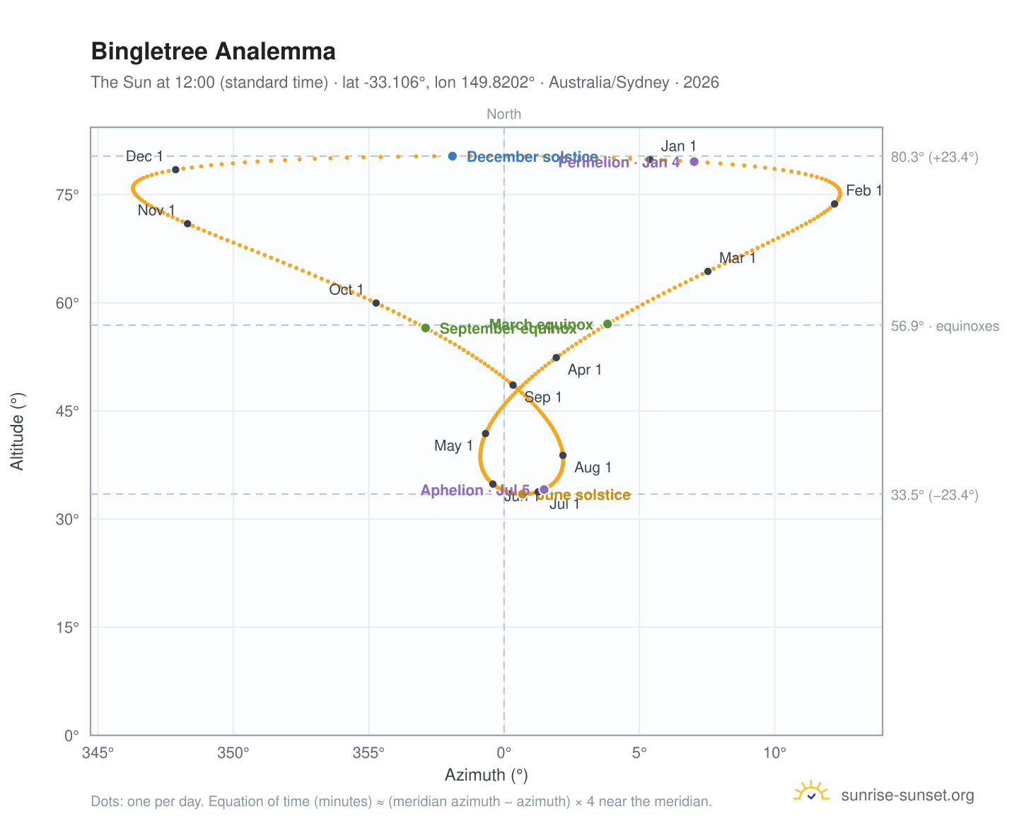 Bingletree analemma chart: the Sun at 12:00 (standard time) through the year