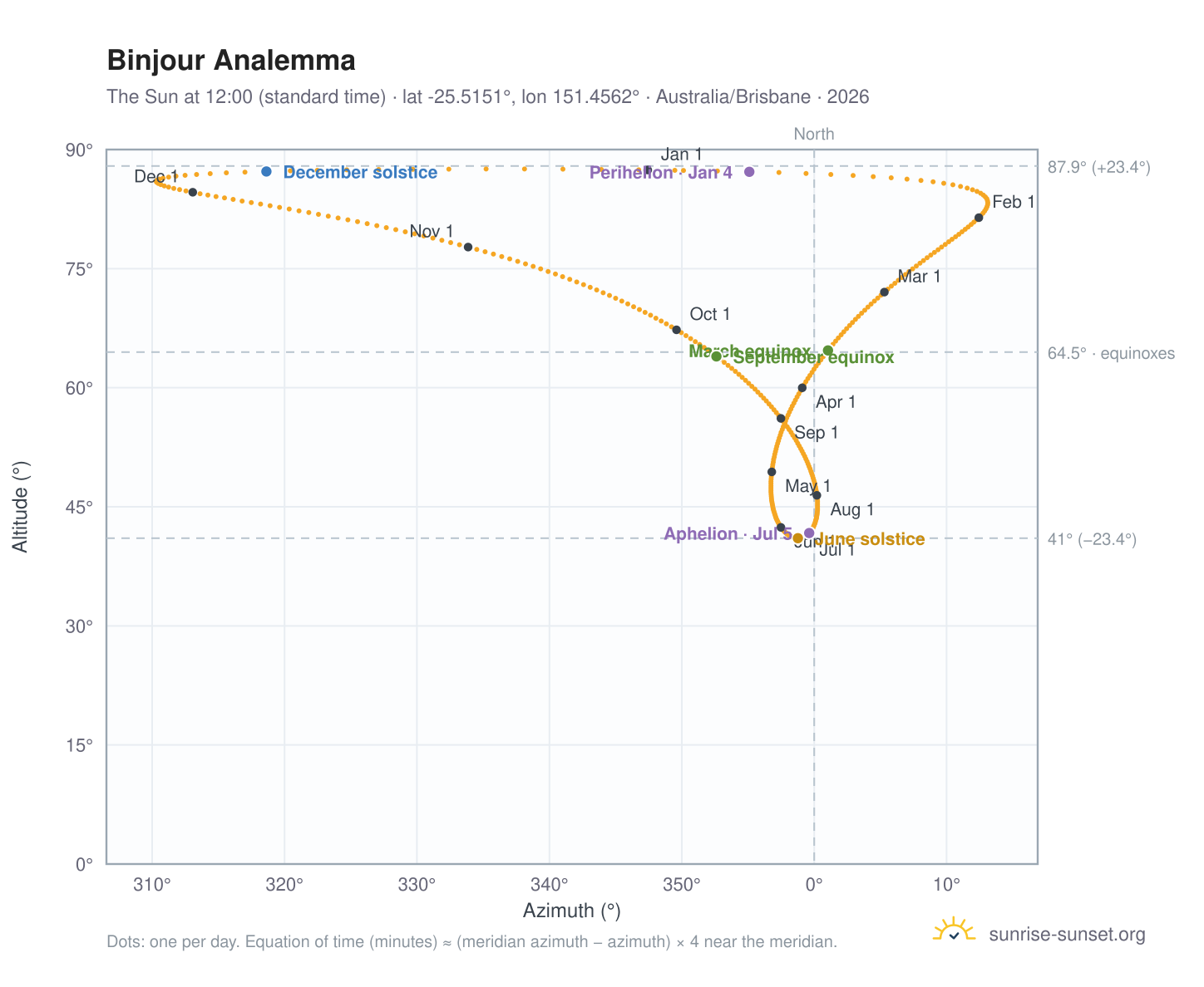 Binjour analemma chart: the Sun at 12:00 (standard time) through the year